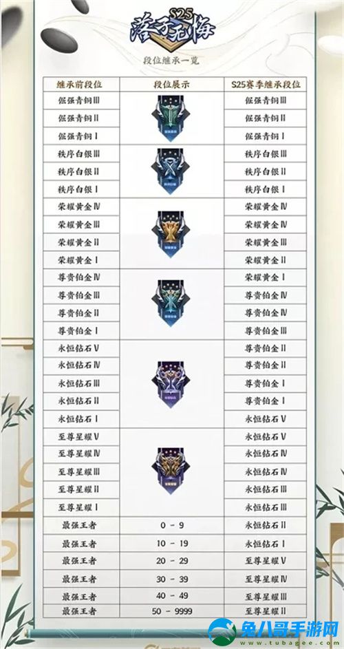 王者荣耀s26赛季段位继承表-继承规则详细介绍